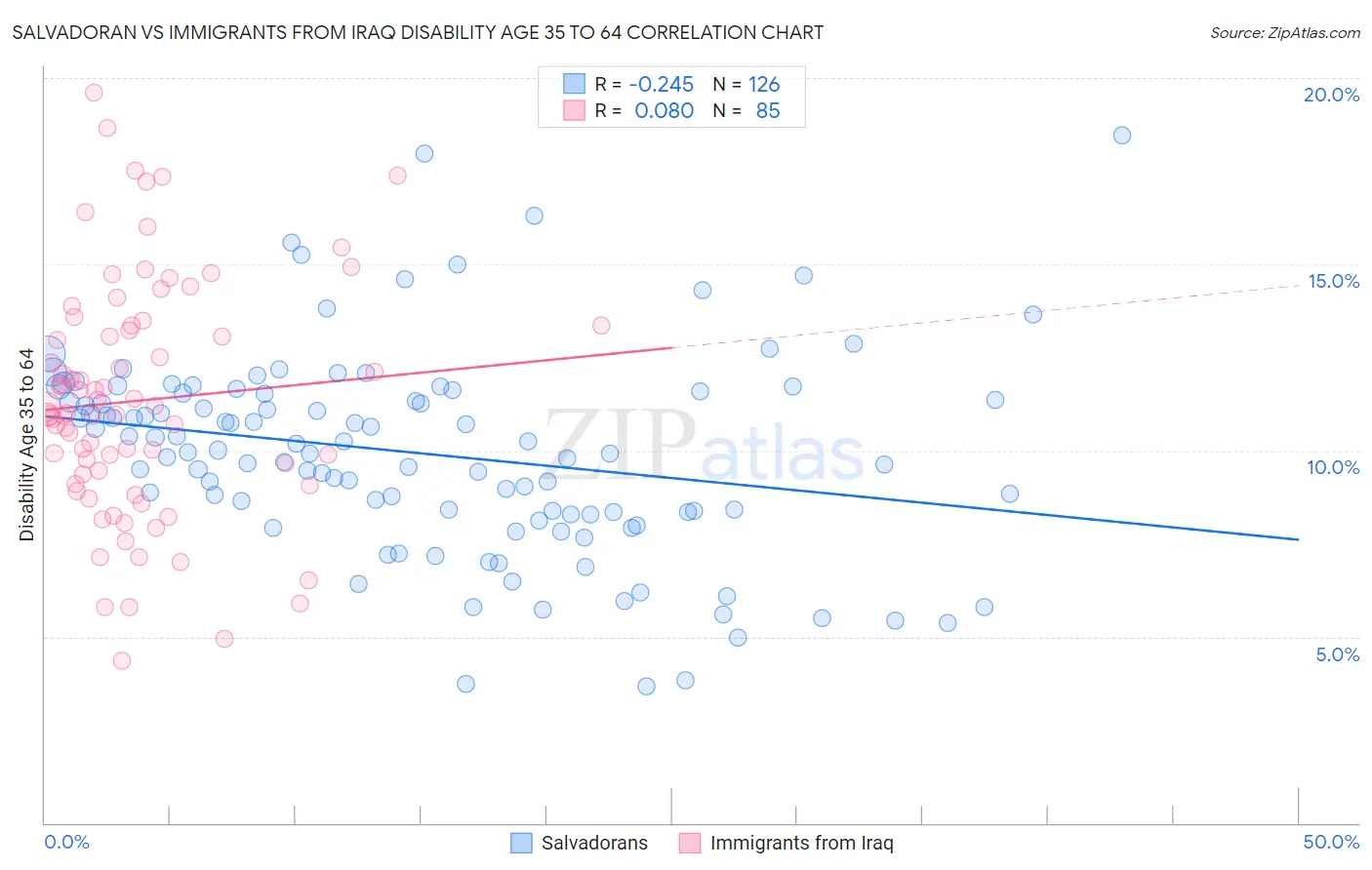 Salvadoran vs Immigrants from Iraq Disability Age 35 to 64