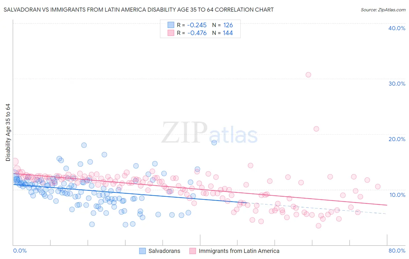 Salvadoran vs Immigrants from Latin America Disability Age 35 to 64