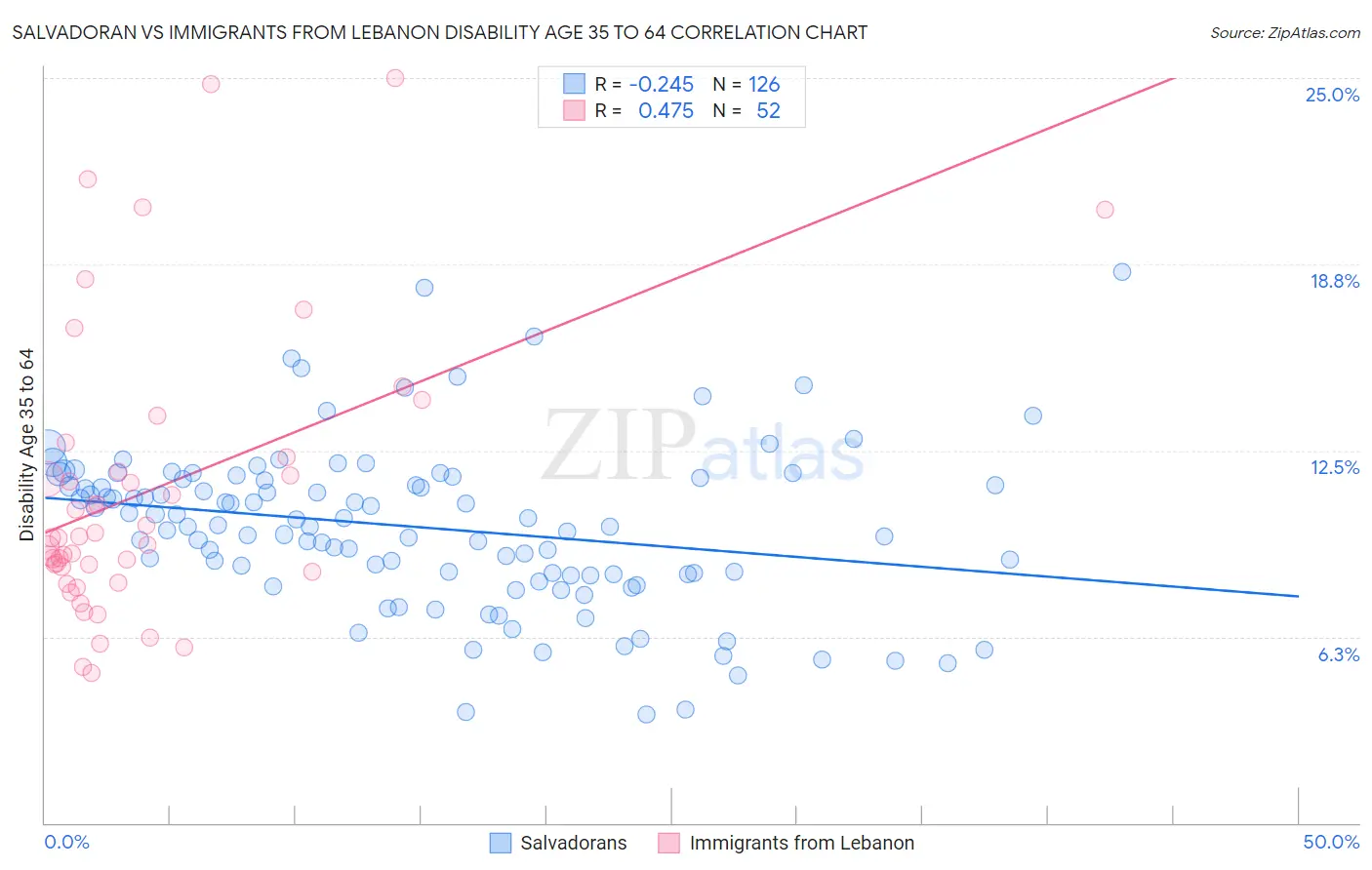 Salvadoran vs Immigrants from Lebanon Disability Age 35 to 64