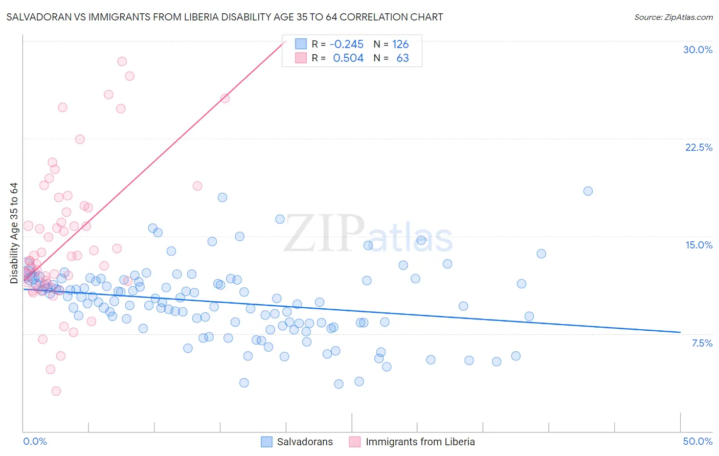 Salvadoran vs Immigrants from Liberia Disability Age 35 to 64