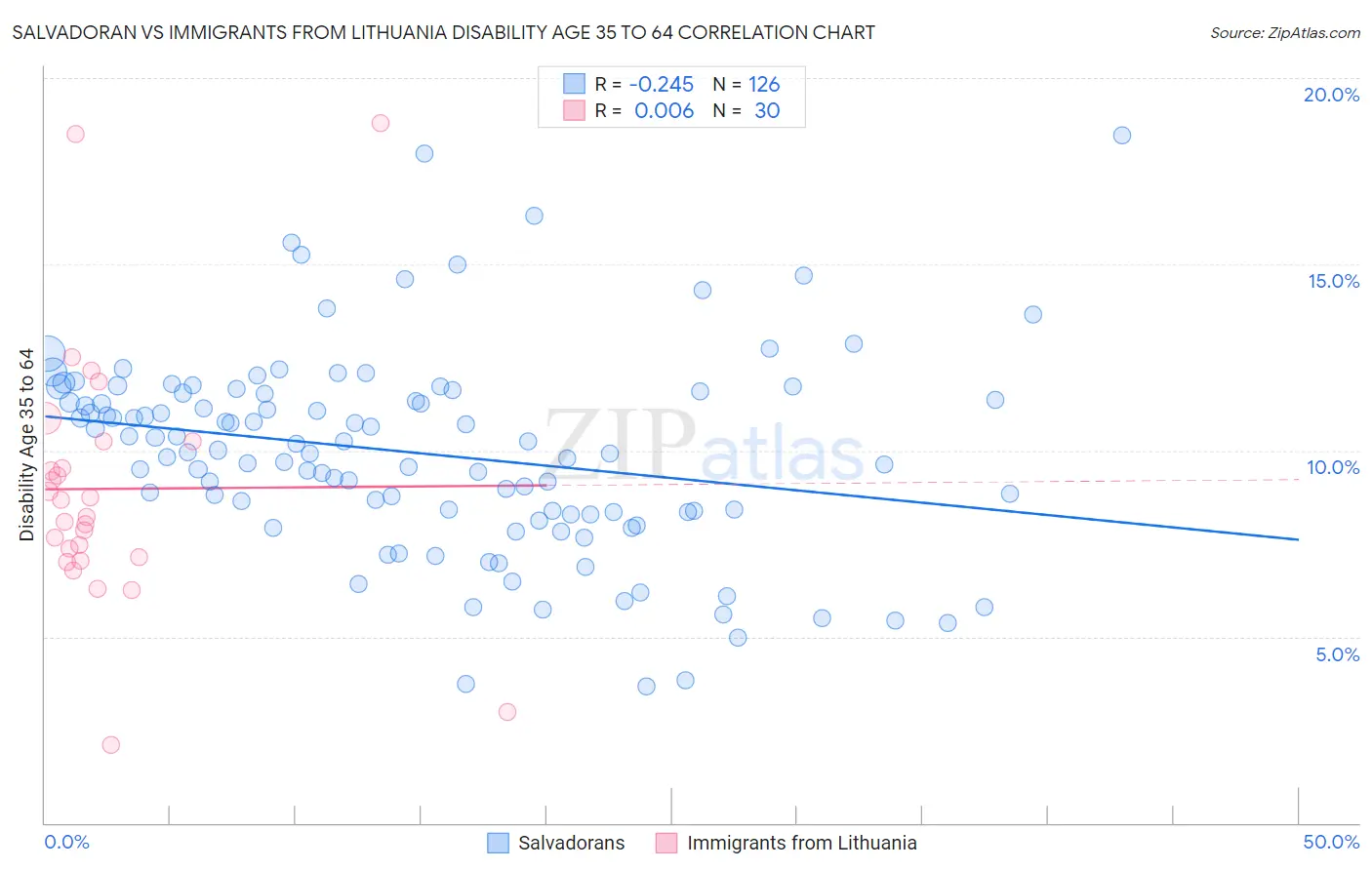 Salvadoran vs Immigrants from Lithuania Disability Age 35 to 64