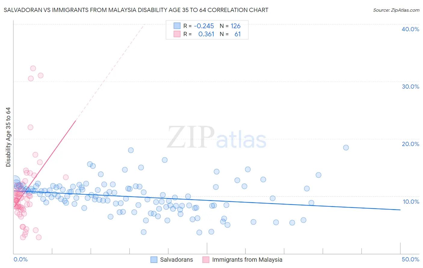 Salvadoran vs Immigrants from Malaysia Disability Age 35 to 64