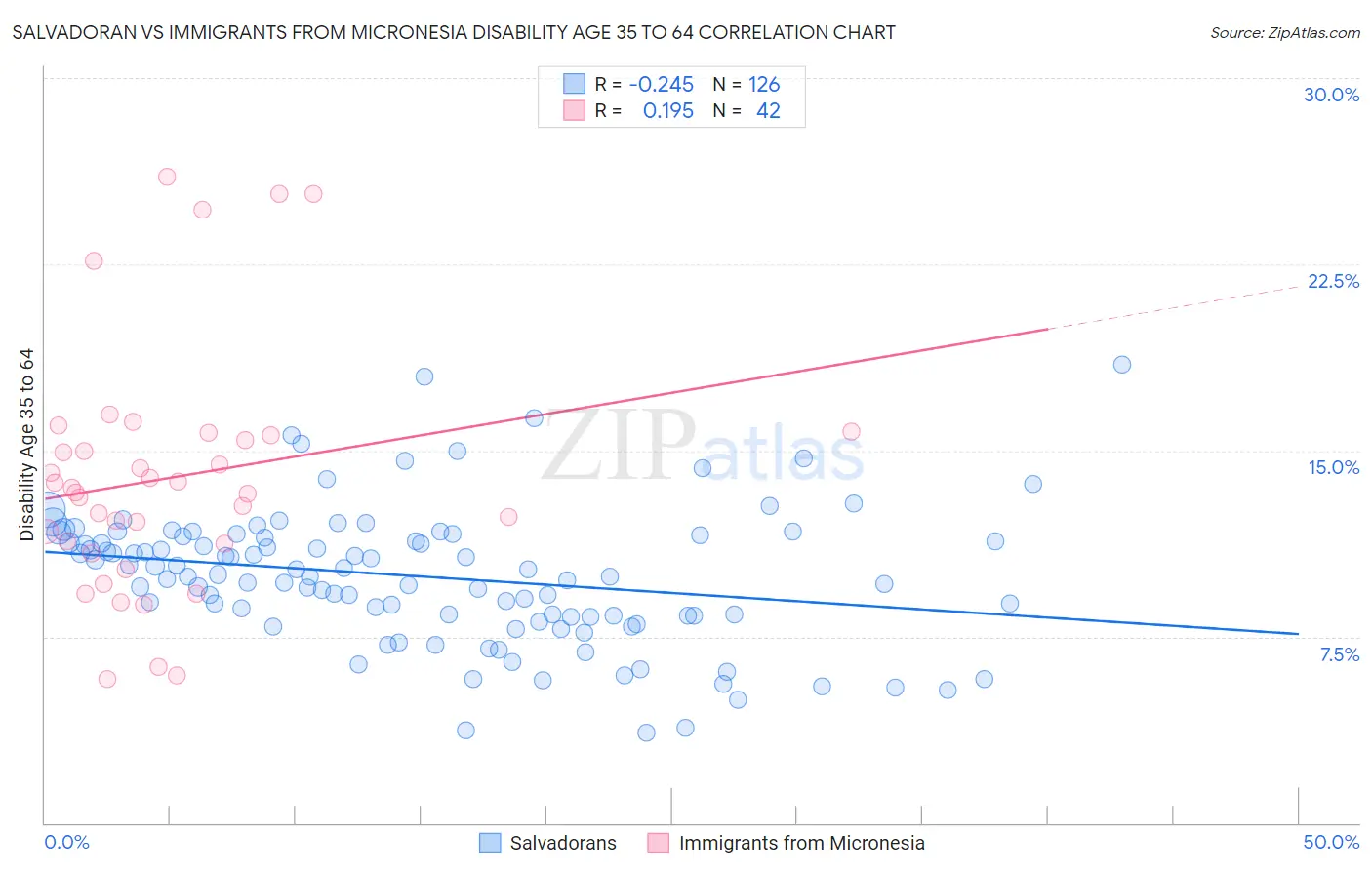 Salvadoran vs Immigrants from Micronesia Disability Age 35 to 64