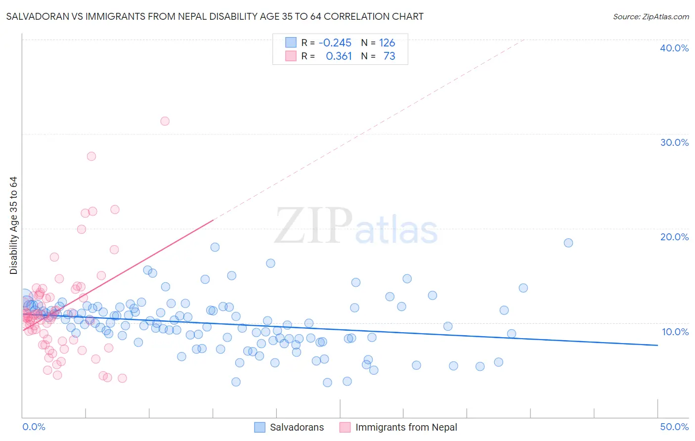 Salvadoran vs Immigrants from Nepal Disability Age 35 to 64