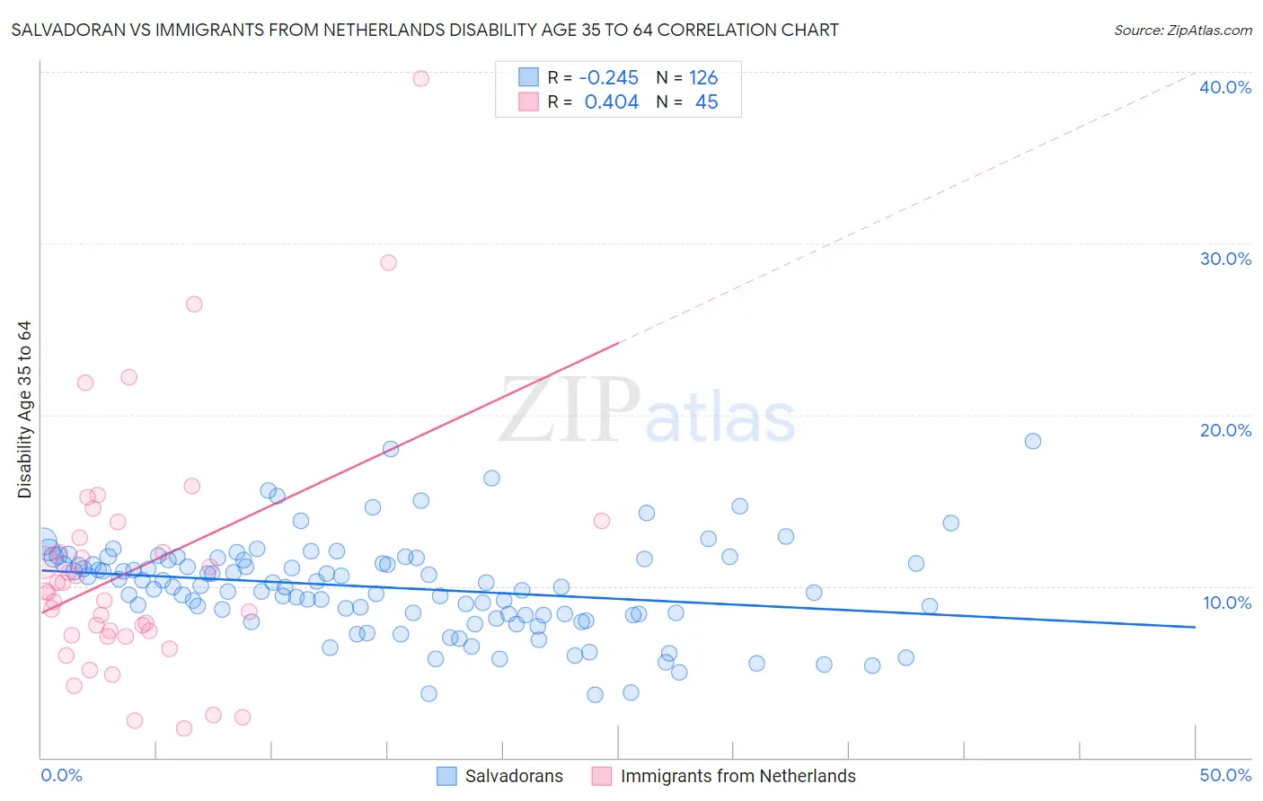 Salvadoran vs Immigrants from Netherlands Disability Age 35 to 64