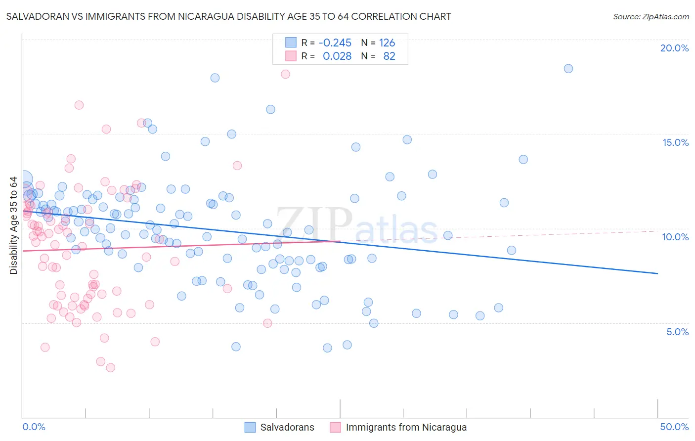 Salvadoran vs Immigrants from Nicaragua Disability Age 35 to 64