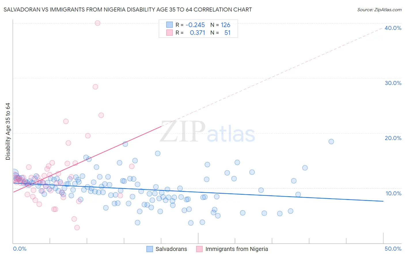 Salvadoran vs Immigrants from Nigeria Disability Age 35 to 64