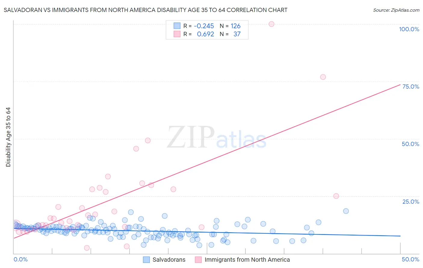 Salvadoran vs Immigrants from North America Disability Age 35 to 64