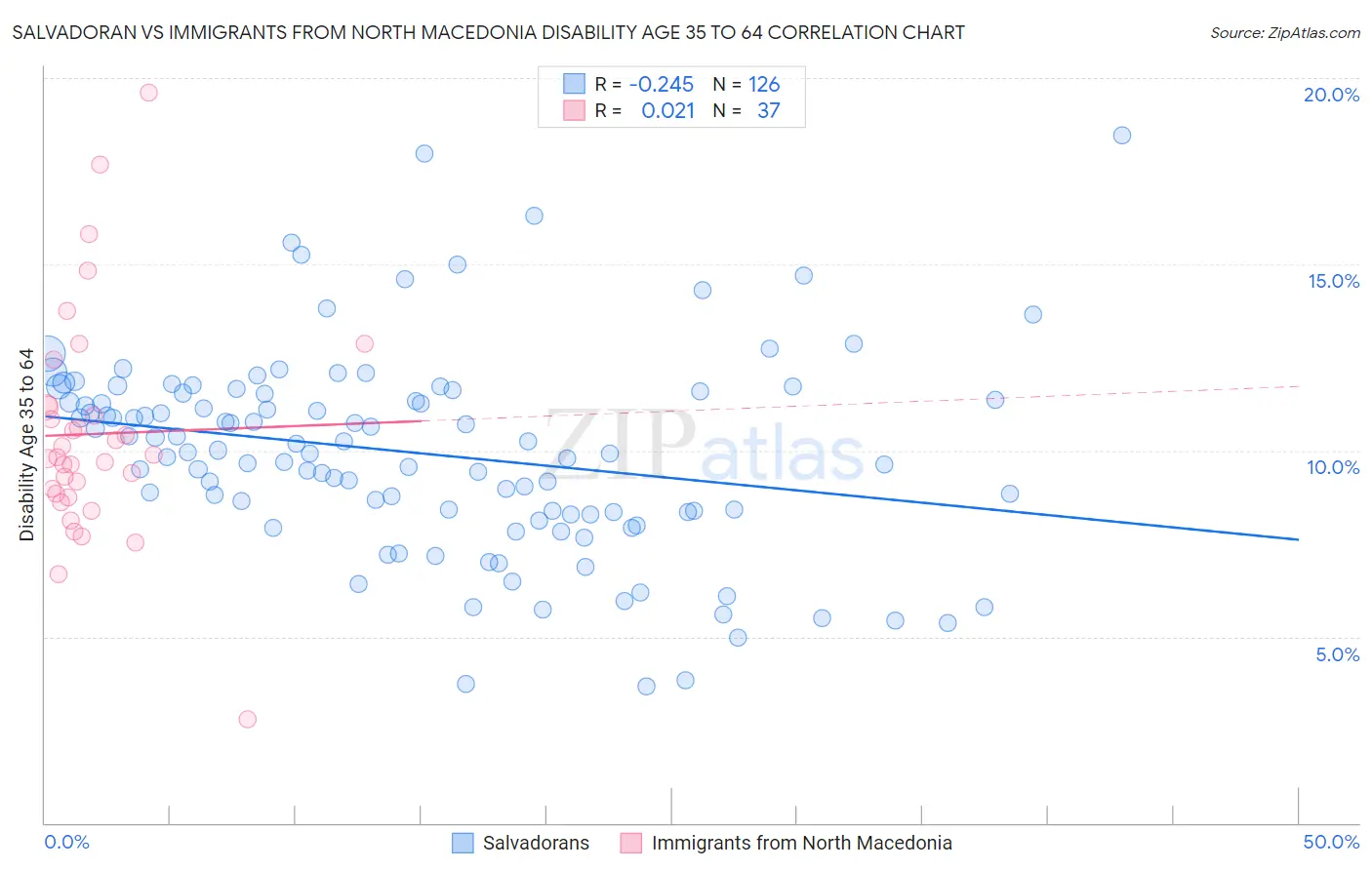 Salvadoran vs Immigrants from North Macedonia Disability Age 35 to 64