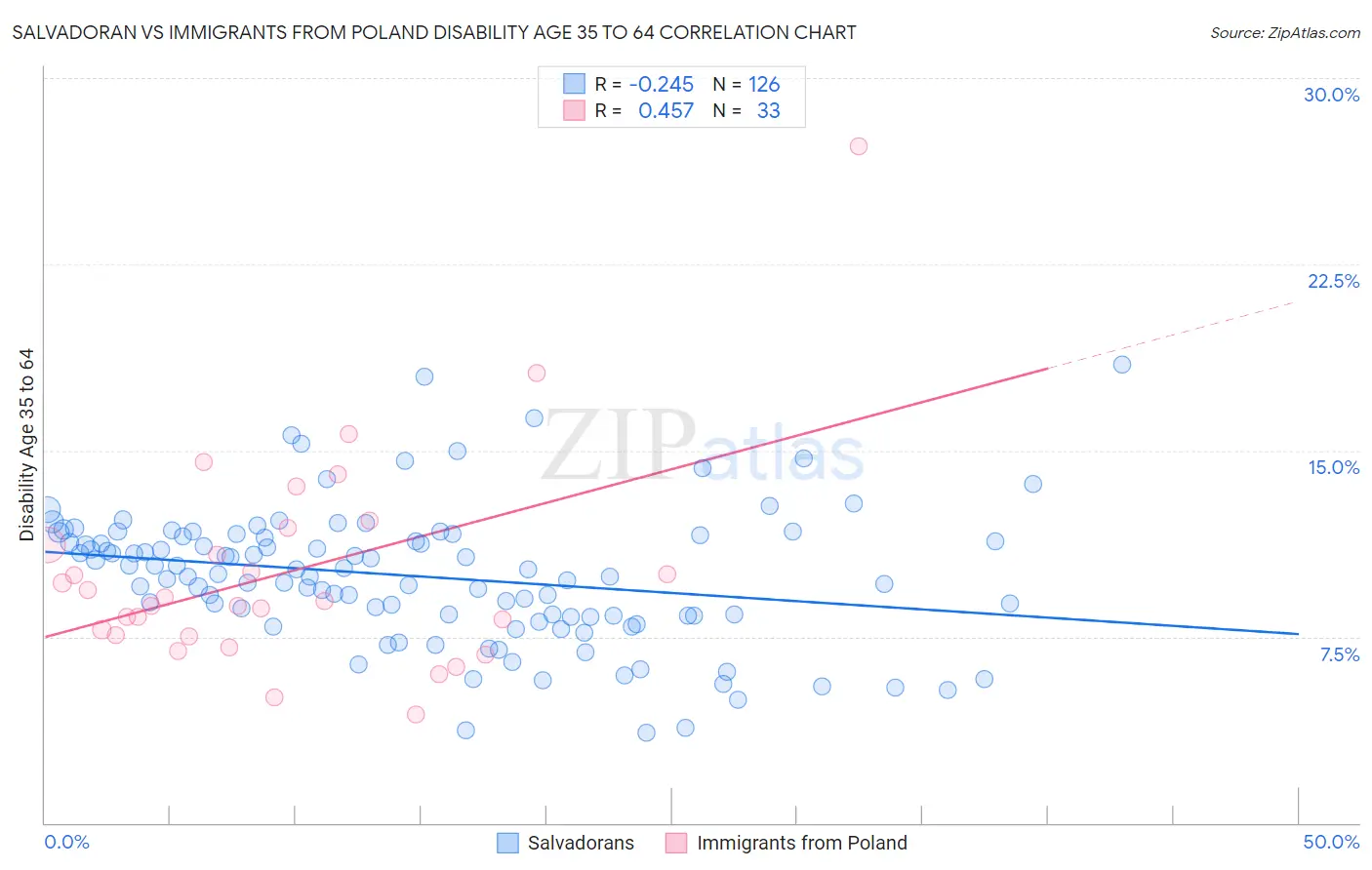Salvadoran vs Immigrants from Poland Disability Age 35 to 64