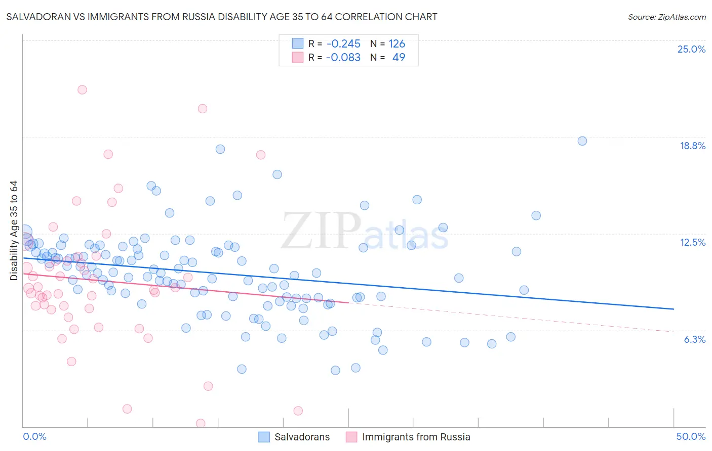 Salvadoran vs Immigrants from Russia Disability Age 35 to 64