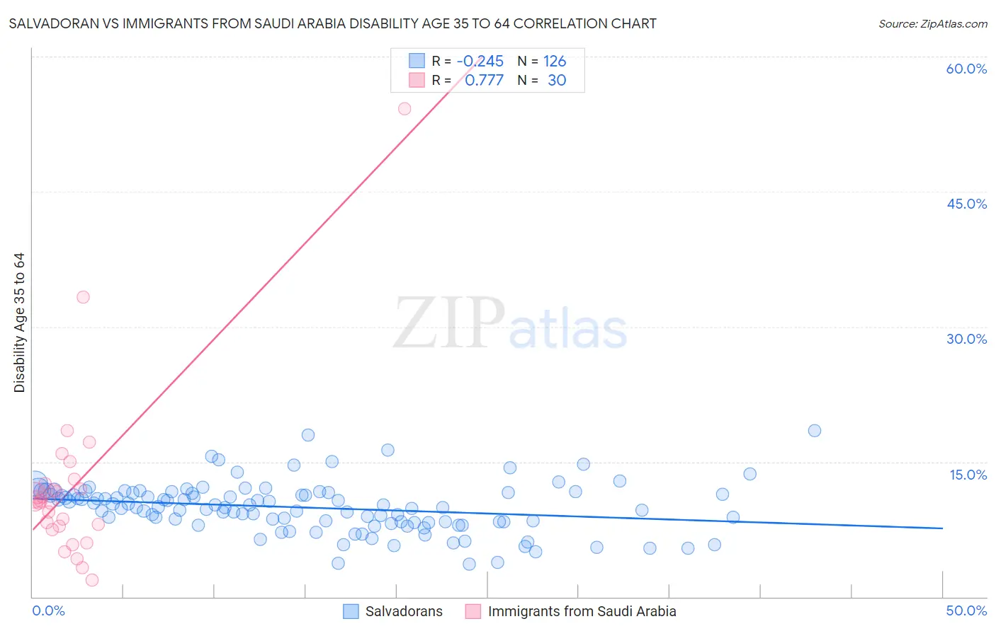 Salvadoran vs Immigrants from Saudi Arabia Disability Age 35 to 64
