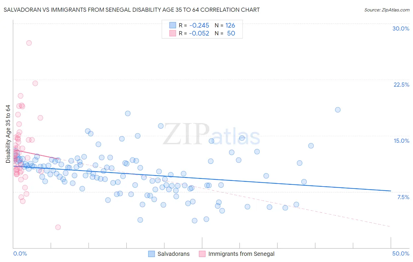 Salvadoran vs Immigrants from Senegal Disability Age 35 to 64