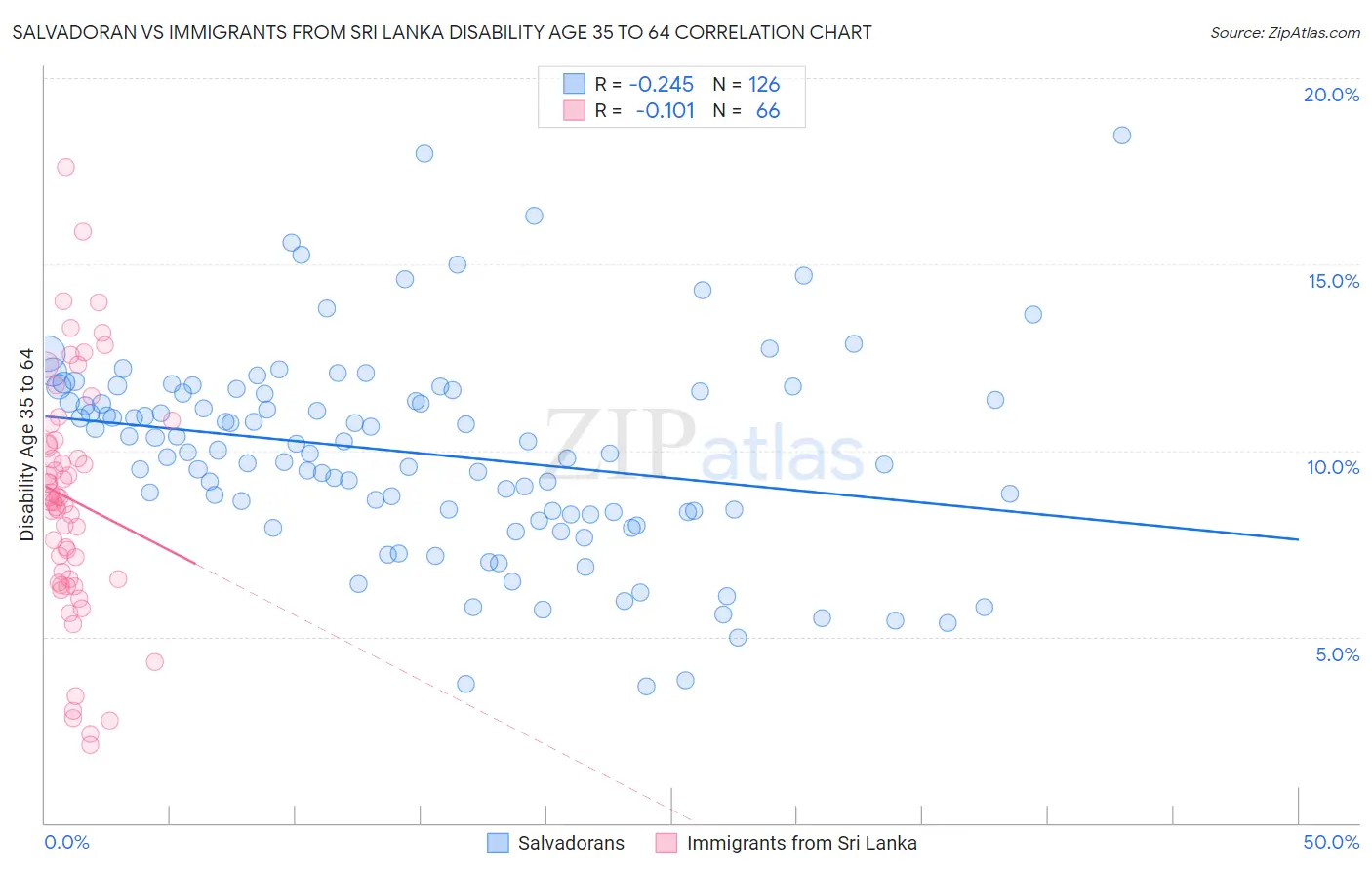 Salvadoran vs Immigrants from Sri Lanka Disability Age 35 to 64
