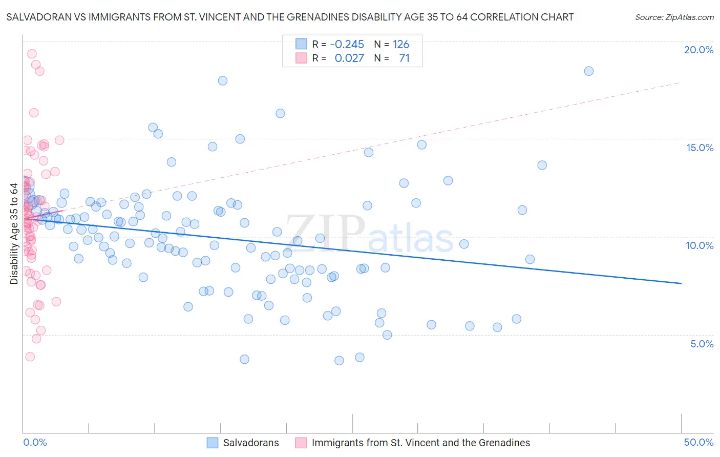 Salvadoran vs Immigrants from St. Vincent and the Grenadines Disability Age 35 to 64