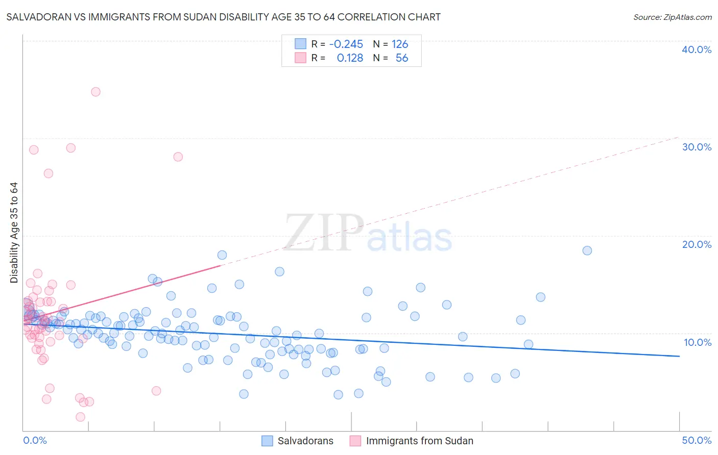 Salvadoran vs Immigrants from Sudan Disability Age 35 to 64