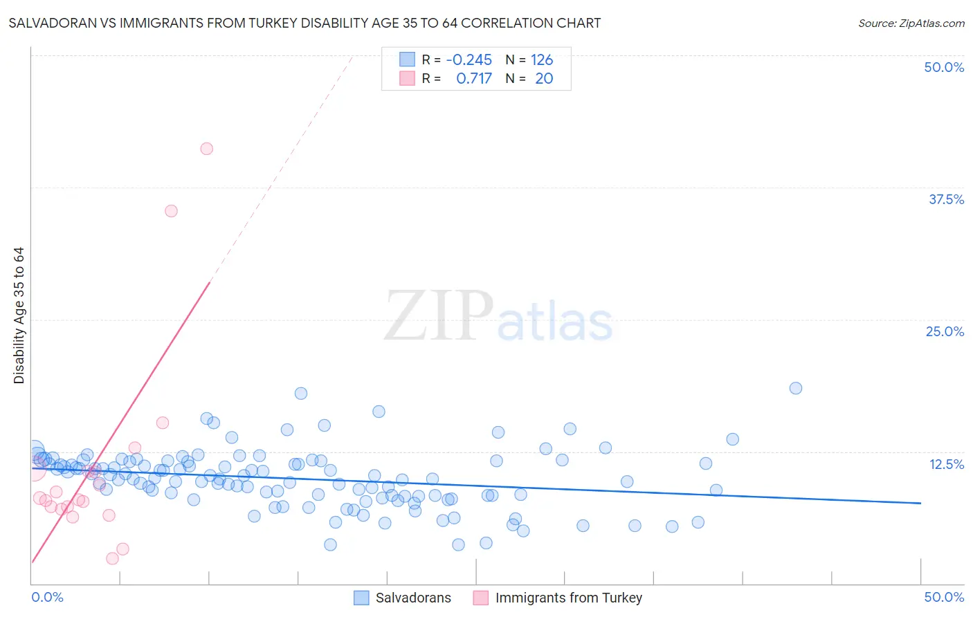 Salvadoran vs Immigrants from Turkey Disability Age 35 to 64