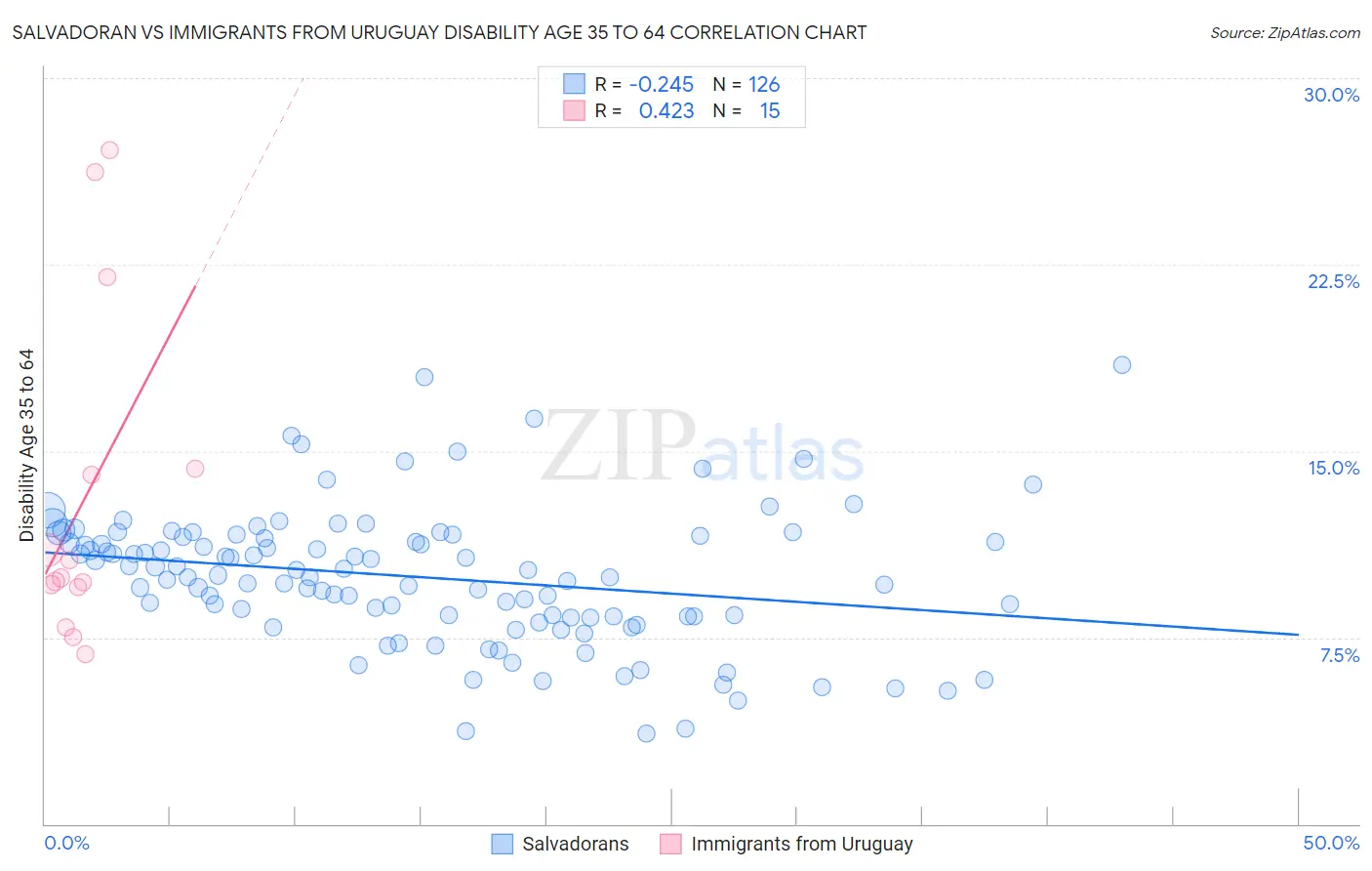 Salvadoran vs Immigrants from Uruguay Disability Age 35 to 64