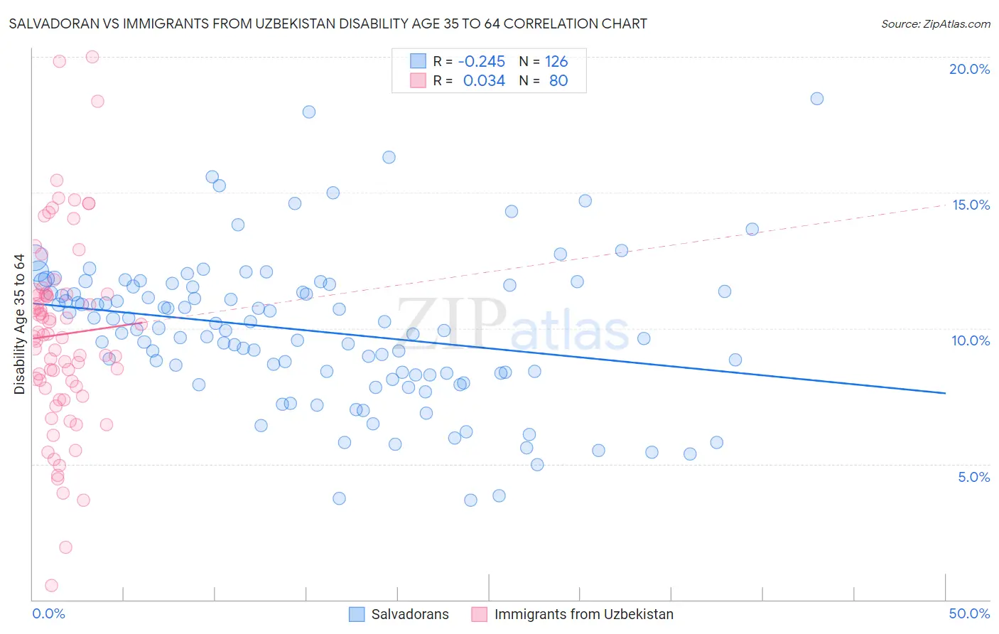 Salvadoran vs Immigrants from Uzbekistan Disability Age 35 to 64