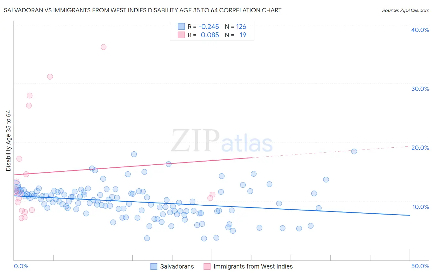 Salvadoran vs Immigrants from West Indies Disability Age 35 to 64