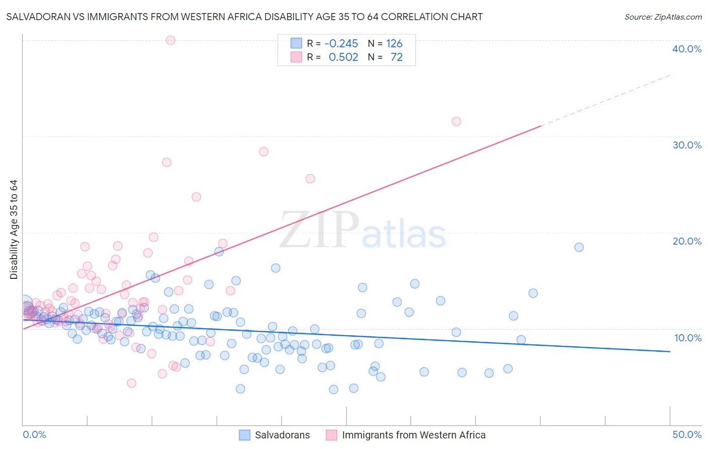 Salvadoran vs Immigrants from Western Africa Disability Age 35 to 64