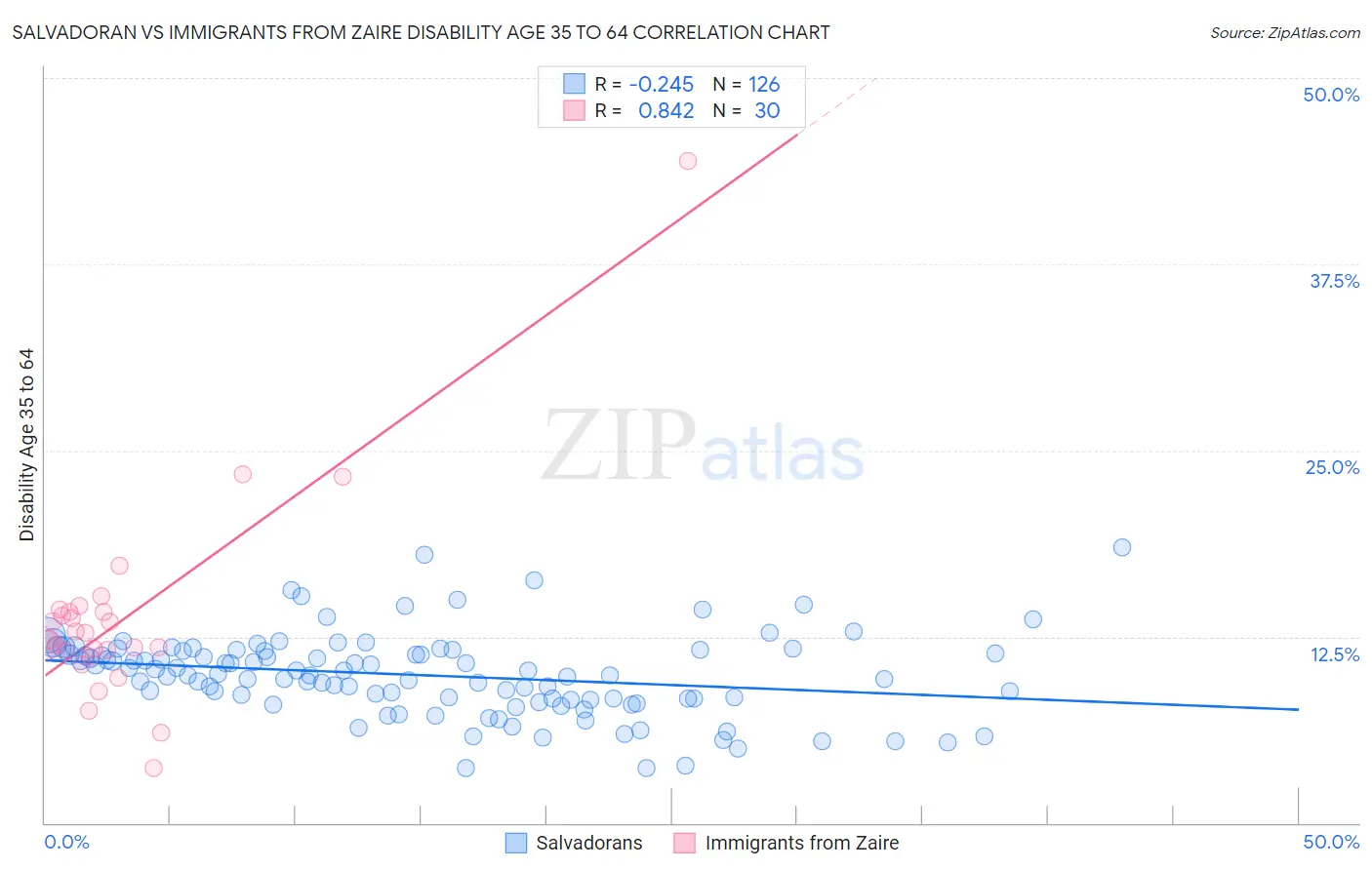 Salvadoran vs Immigrants from Zaire Disability Age 35 to 64