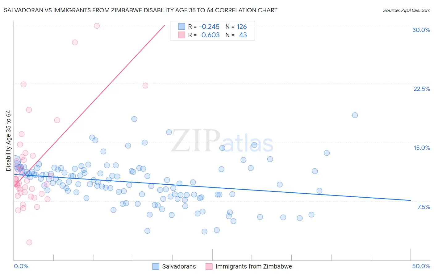 Salvadoran vs Immigrants from Zimbabwe Disability Age 35 to 64