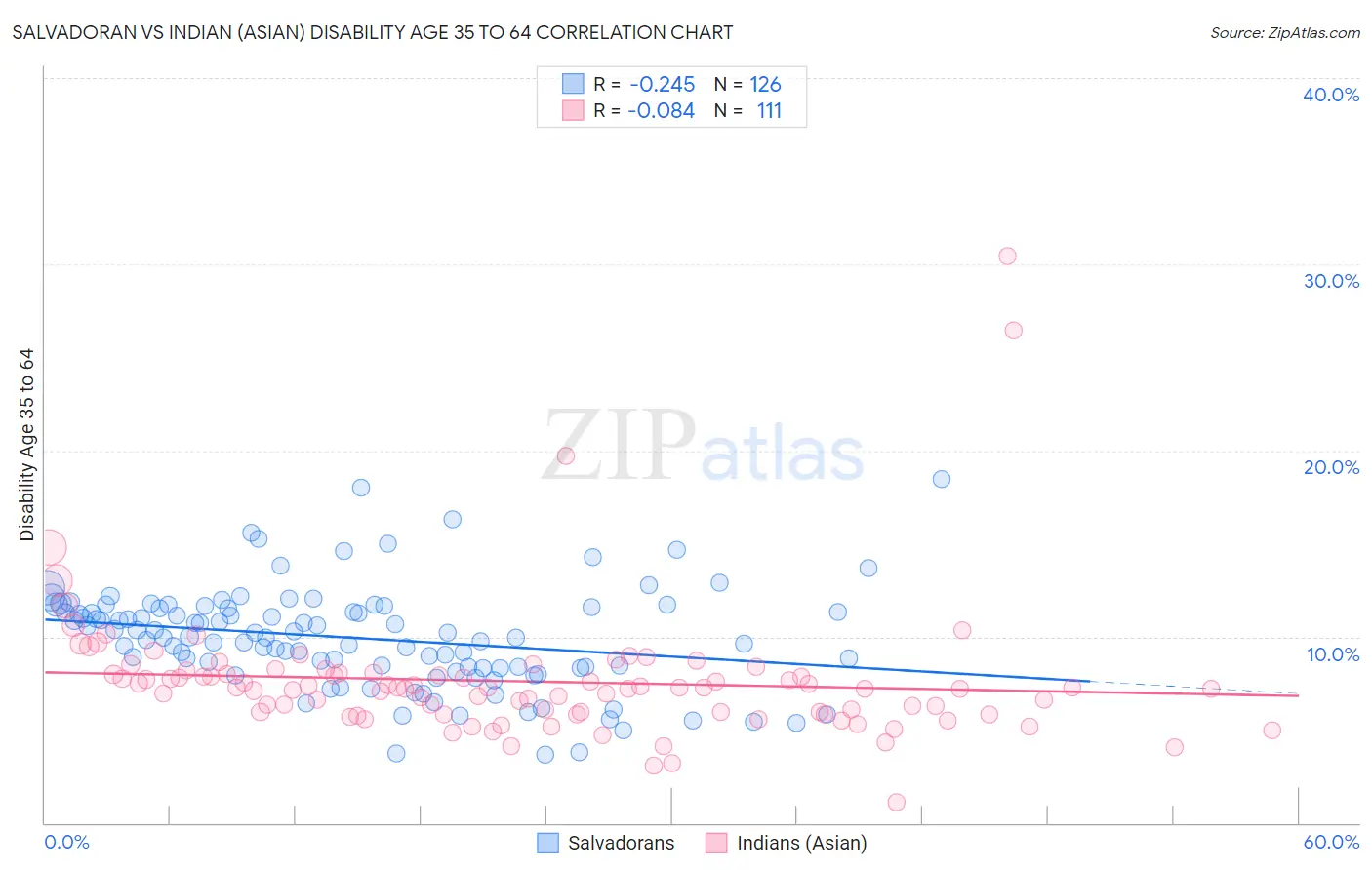 Salvadoran vs Indian (Asian) Disability Age 35 to 64