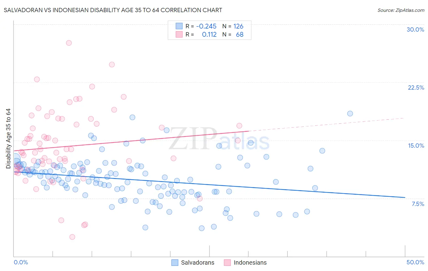 Salvadoran vs Indonesian Disability Age 35 to 64