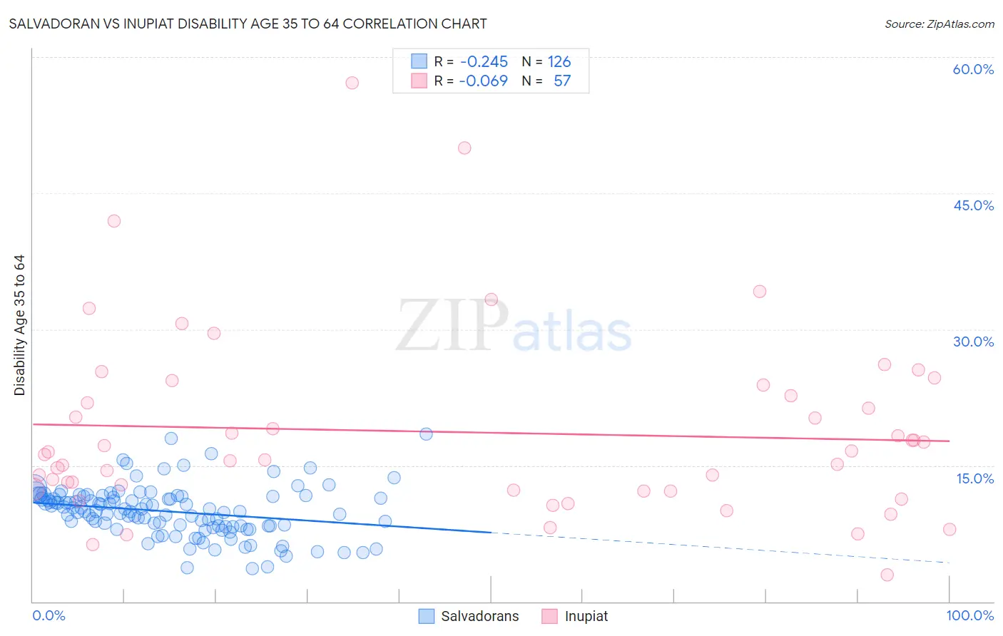 Salvadoran vs Inupiat Disability Age 35 to 64