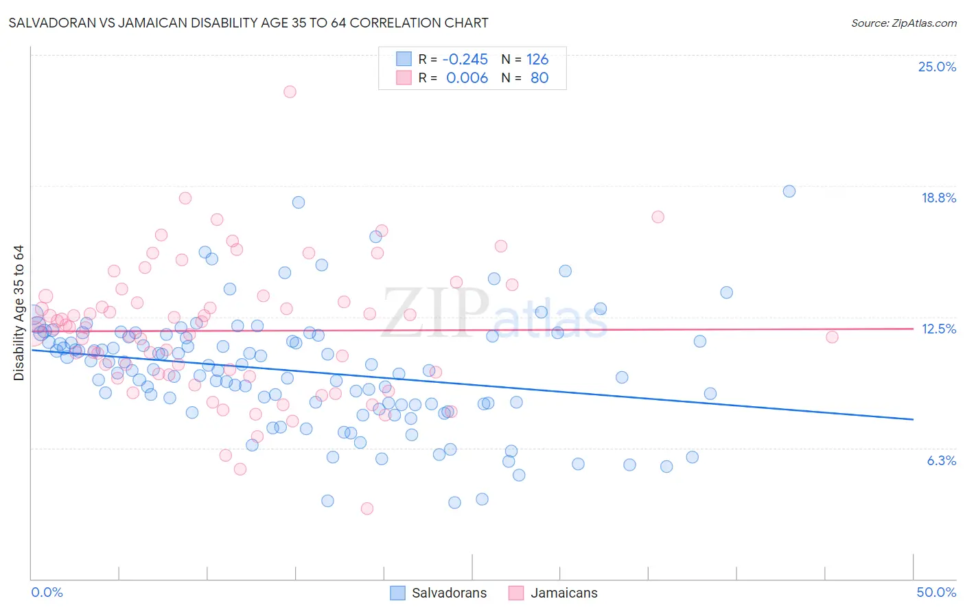 Salvadoran vs Jamaican Disability Age 35 to 64