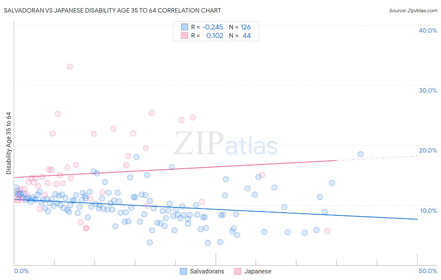 Salvadoran vs Japanese Disability Age 35 to 64