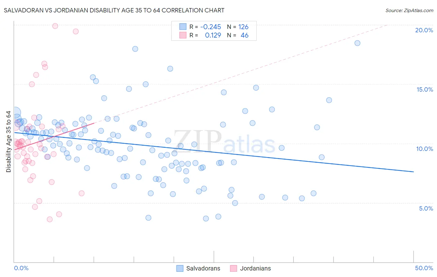 Salvadoran vs Jordanian Disability Age 35 to 64