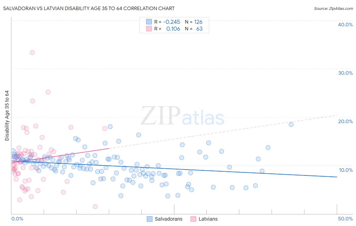 Salvadoran vs Latvian Disability Age 35 to 64