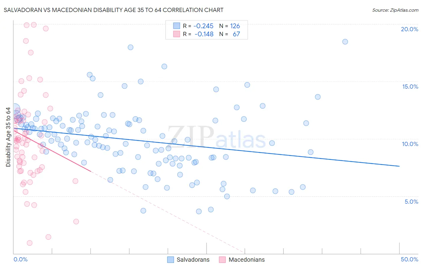 Salvadoran vs Macedonian Disability Age 35 to 64