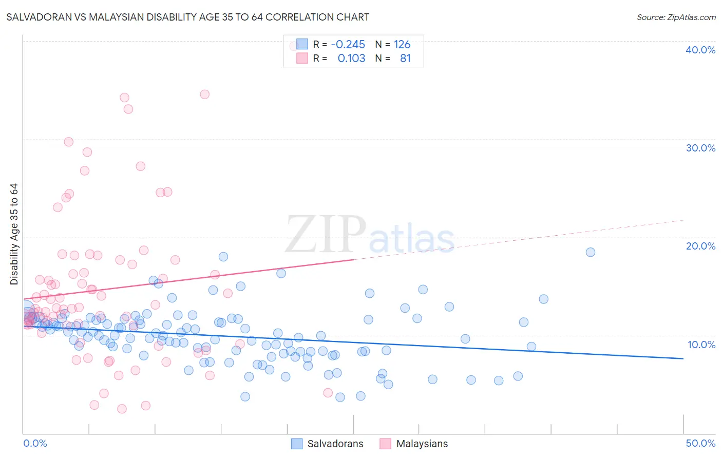 Salvadoran vs Malaysian Disability Age 35 to 64