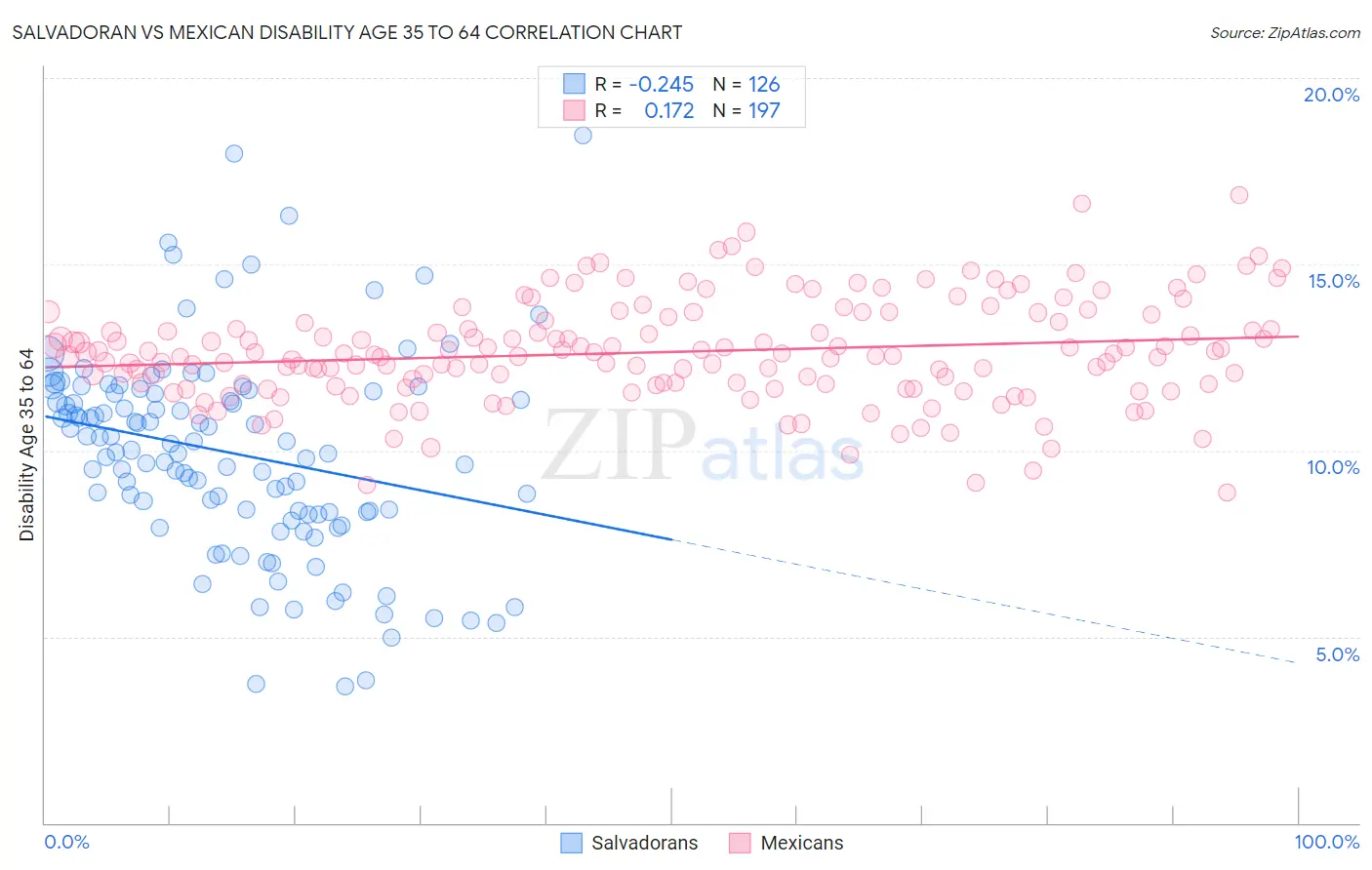 Salvadoran vs Mexican Disability Age 35 to 64