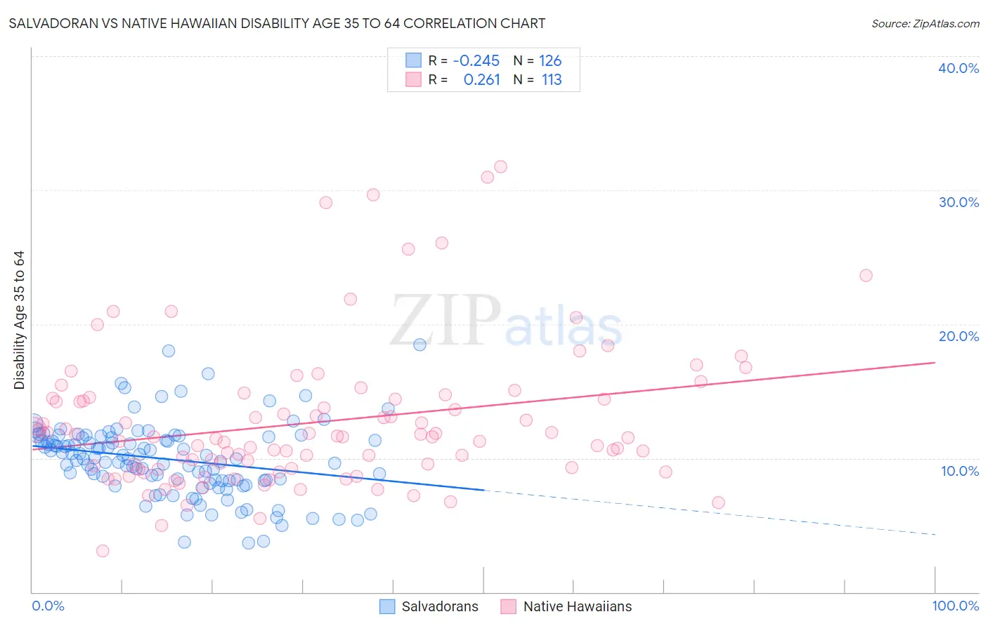 Salvadoran vs Native Hawaiian Disability Age 35 to 64