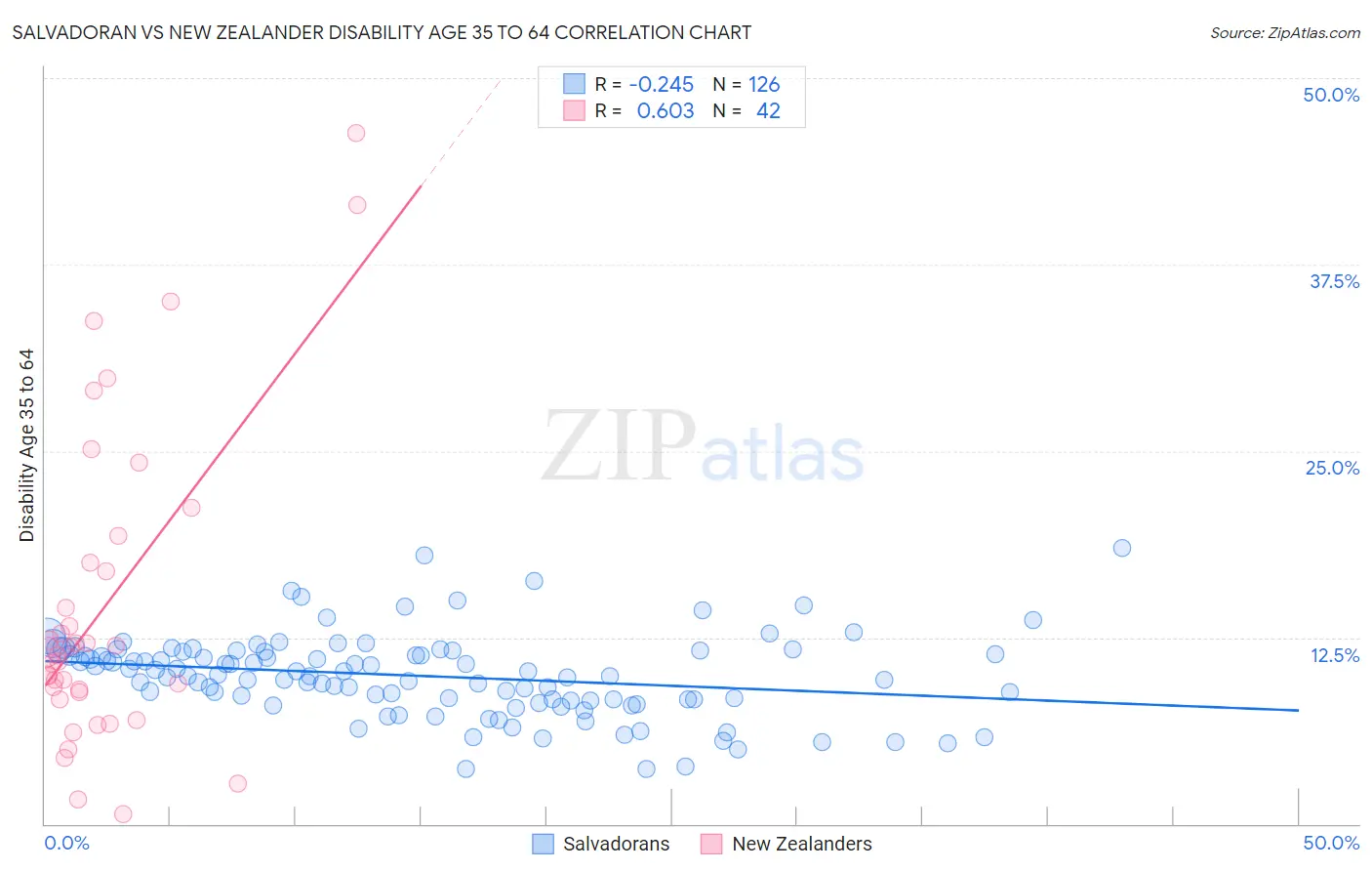 Salvadoran vs New Zealander Disability Age 35 to 64