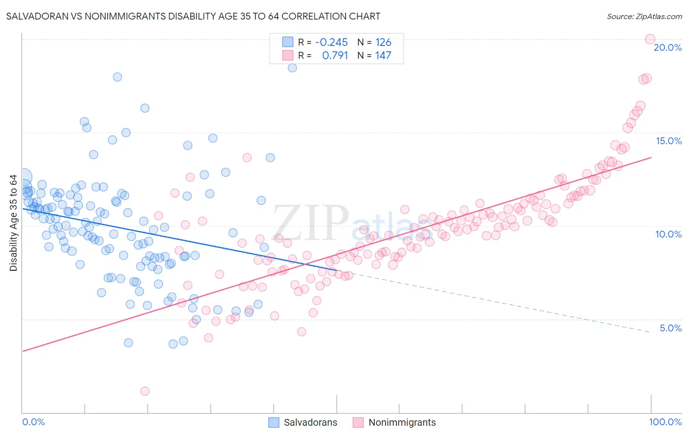 Salvadoran vs Nonimmigrants Disability Age 35 to 64