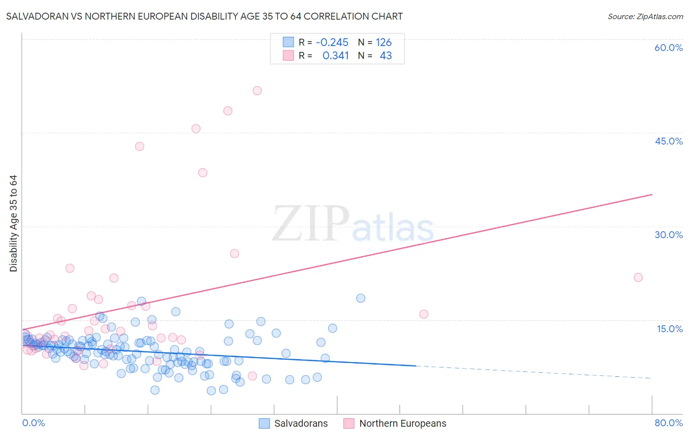 Salvadoran vs Northern European Disability Age 35 to 64