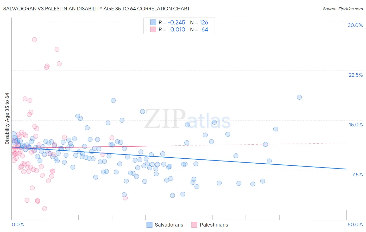 Salvadoran vs Palestinian Disability Age 35 to 64