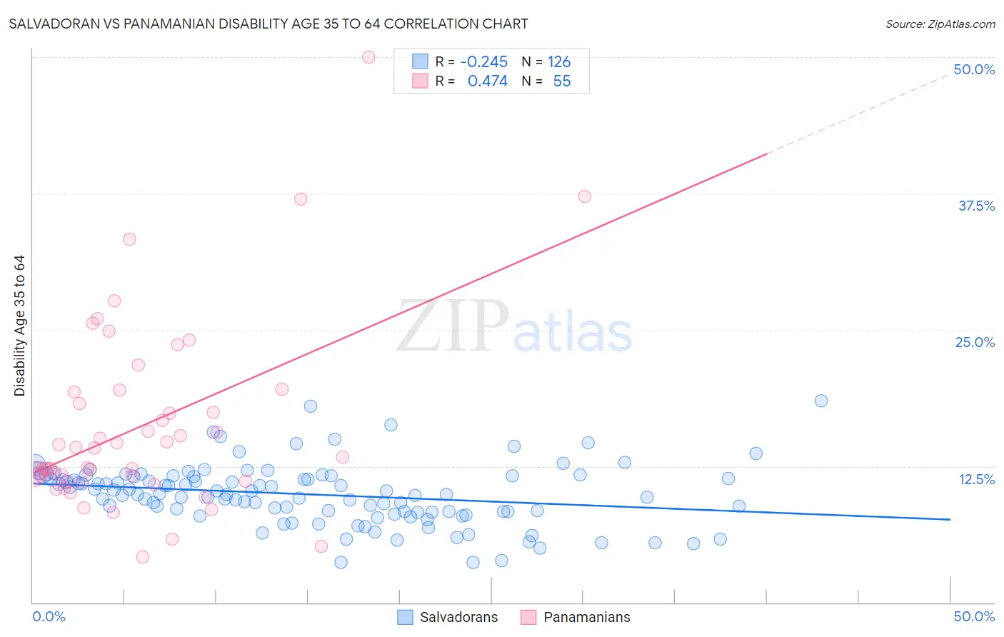 Salvadoran vs Panamanian Disability Age 35 to 64