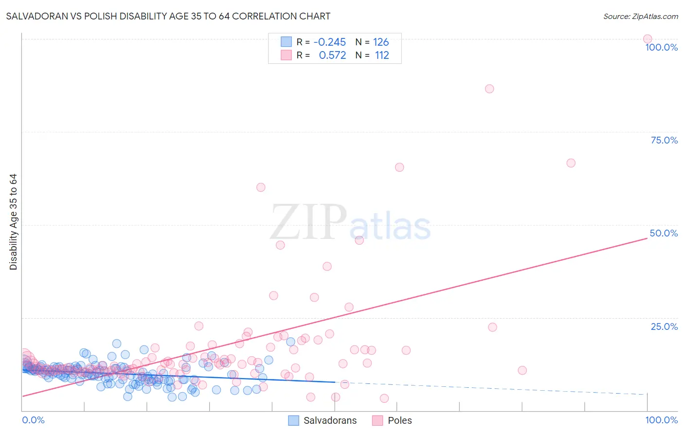 Salvadoran vs Polish Disability Age 35 to 64