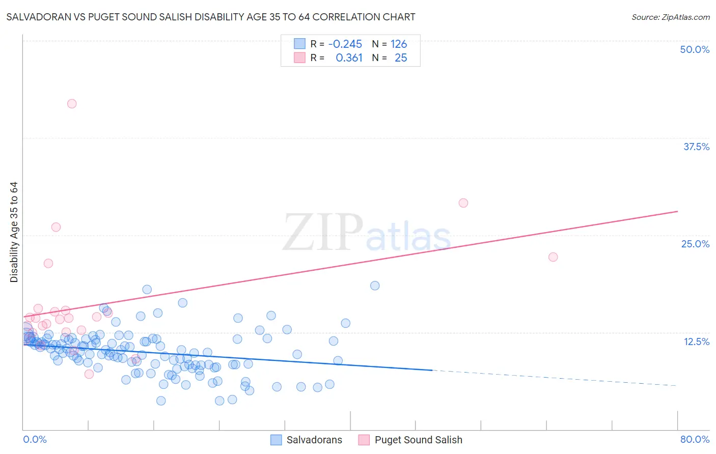 Salvadoran vs Puget Sound Salish Disability Age 35 to 64