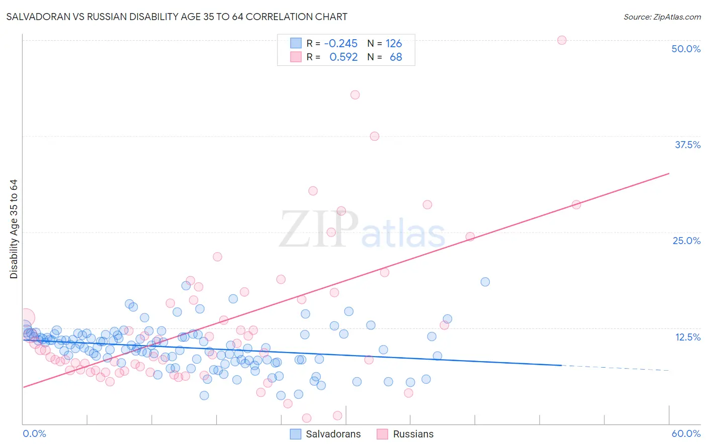 Salvadoran vs Russian Disability Age 35 to 64