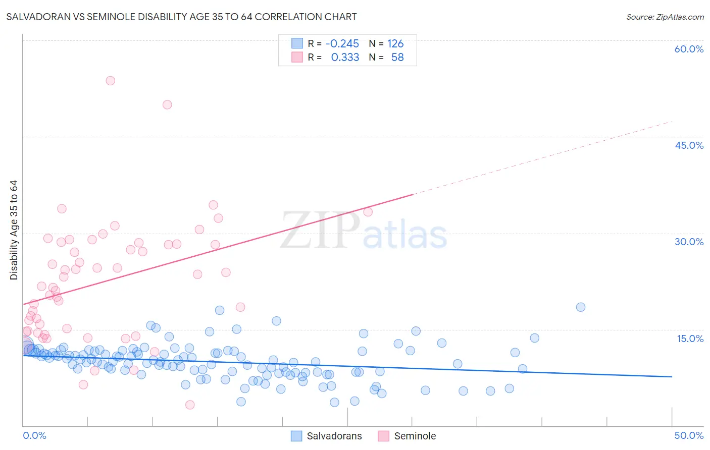 Salvadoran vs Seminole Disability Age 35 to 64