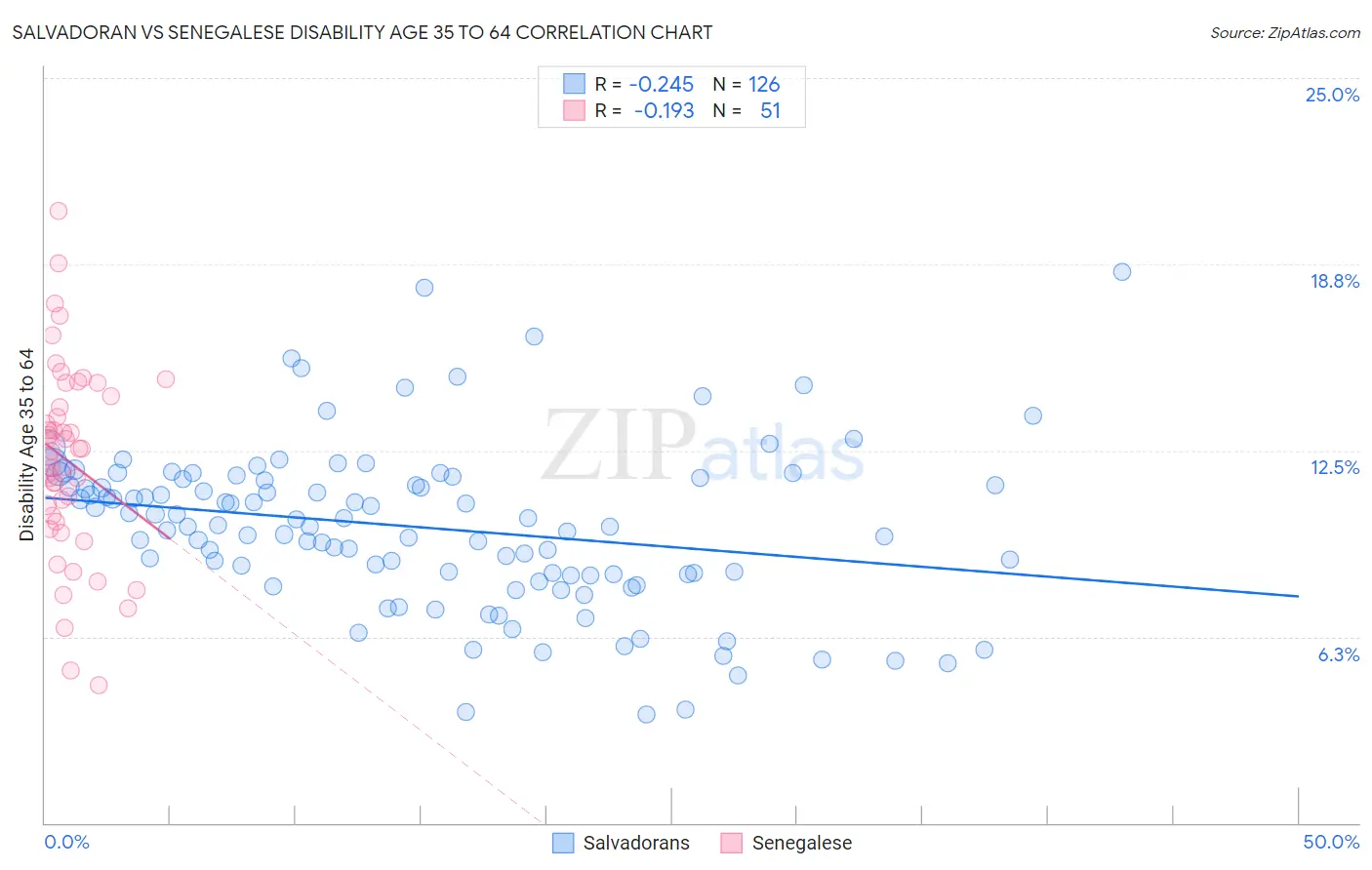 Salvadoran vs Senegalese Disability Age 35 to 64