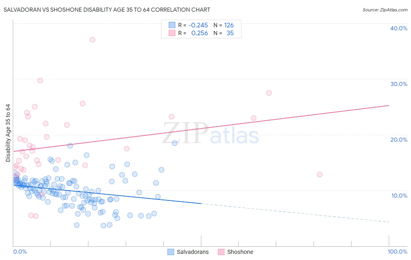 Salvadoran vs Shoshone Disability Age 35 to 64
