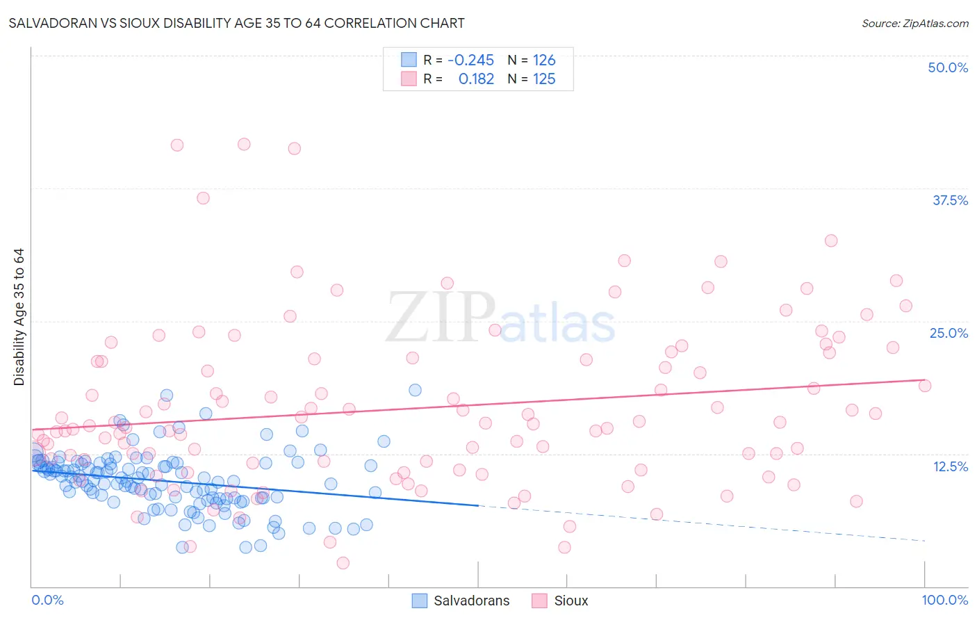 Salvadoran vs Sioux Disability Age 35 to 64